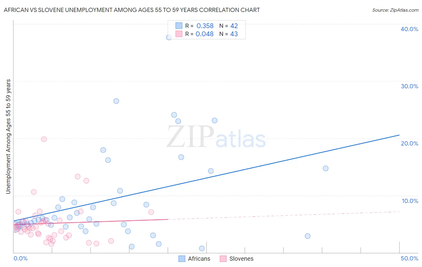 African vs Slovene Unemployment Among Ages 55 to 59 years