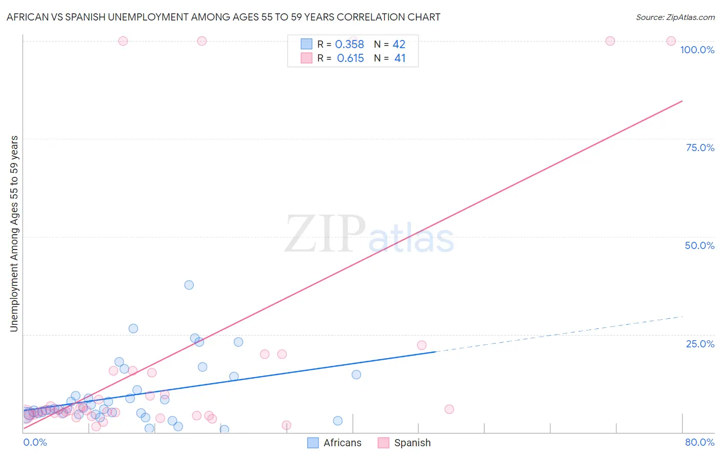 African vs Spanish Unemployment Among Ages 55 to 59 years