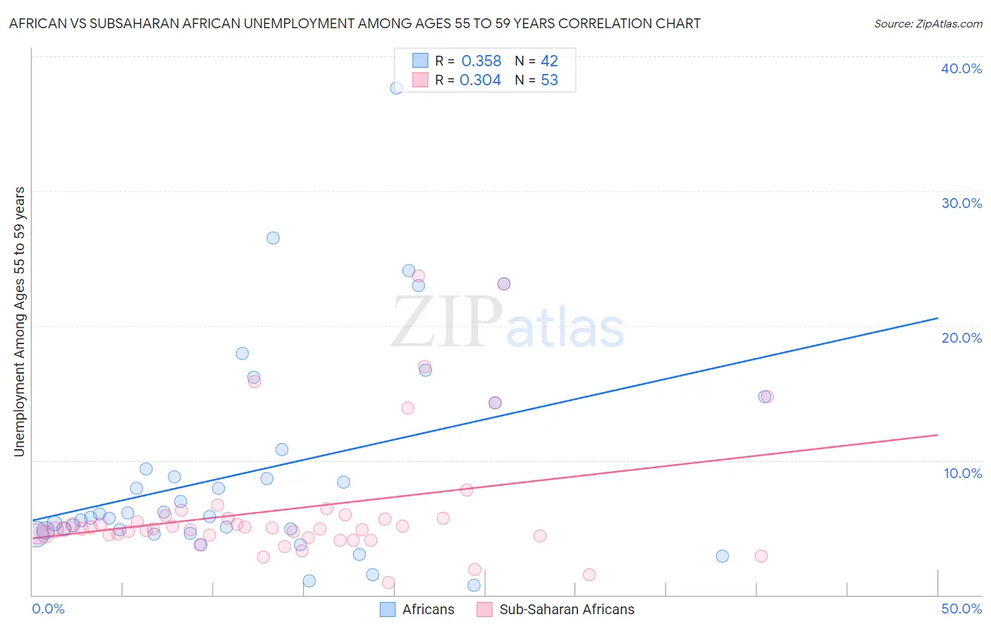 African vs Subsaharan African Unemployment Among Ages 55 to 59 years