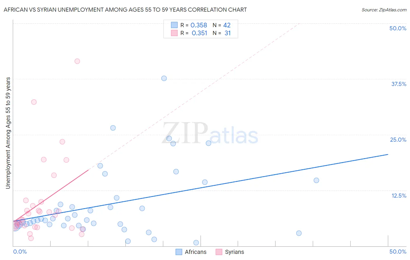 African vs Syrian Unemployment Among Ages 55 to 59 years