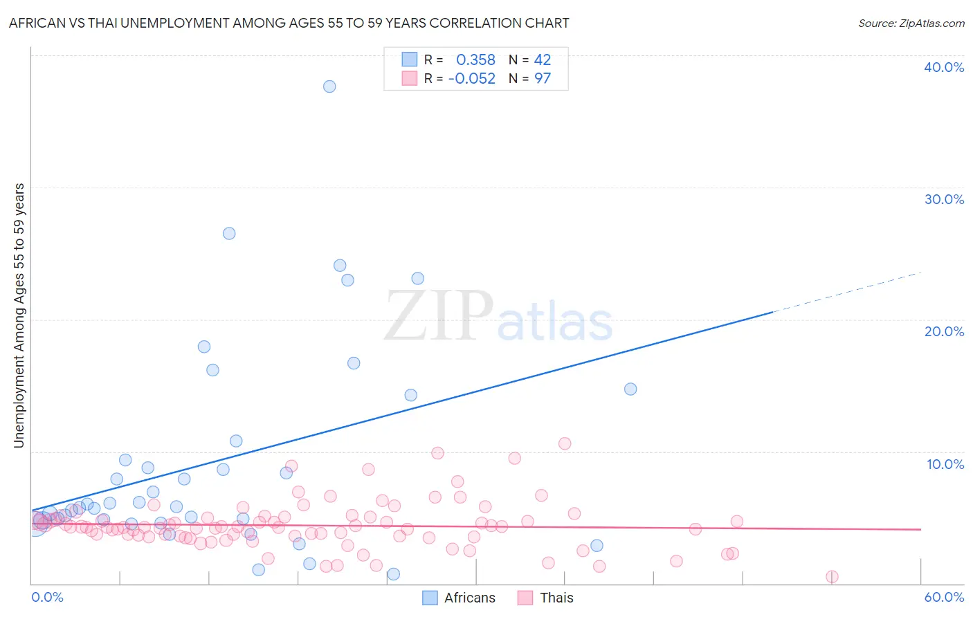 African vs Thai Unemployment Among Ages 55 to 59 years