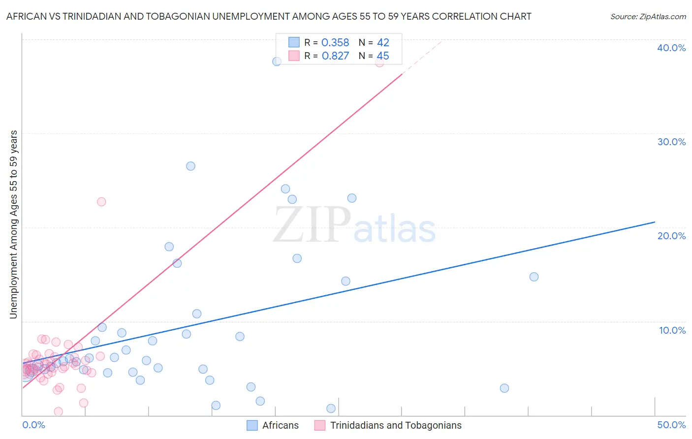 African vs Trinidadian and Tobagonian Unemployment Among Ages 55 to 59 years