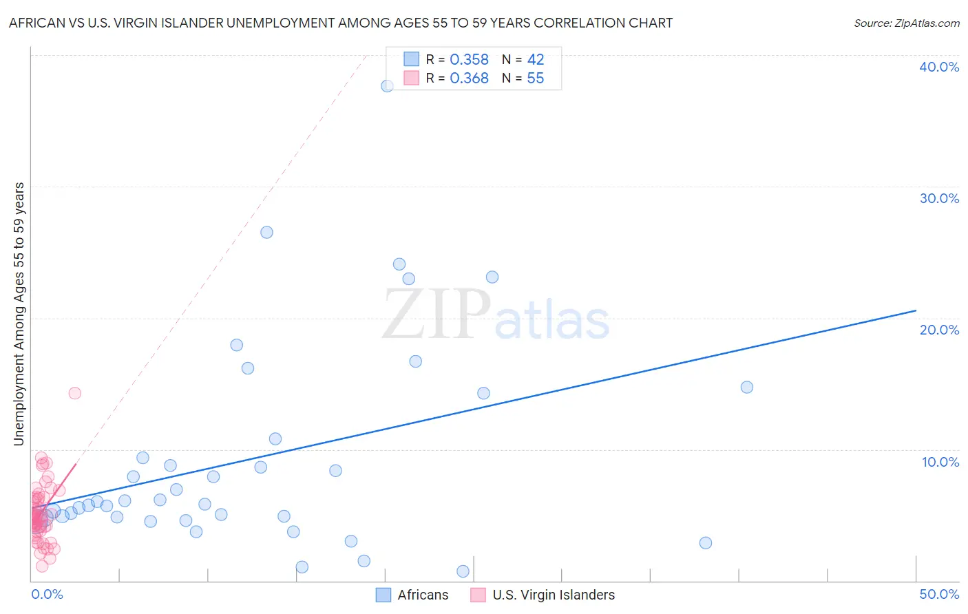 African vs U.S. Virgin Islander Unemployment Among Ages 55 to 59 years