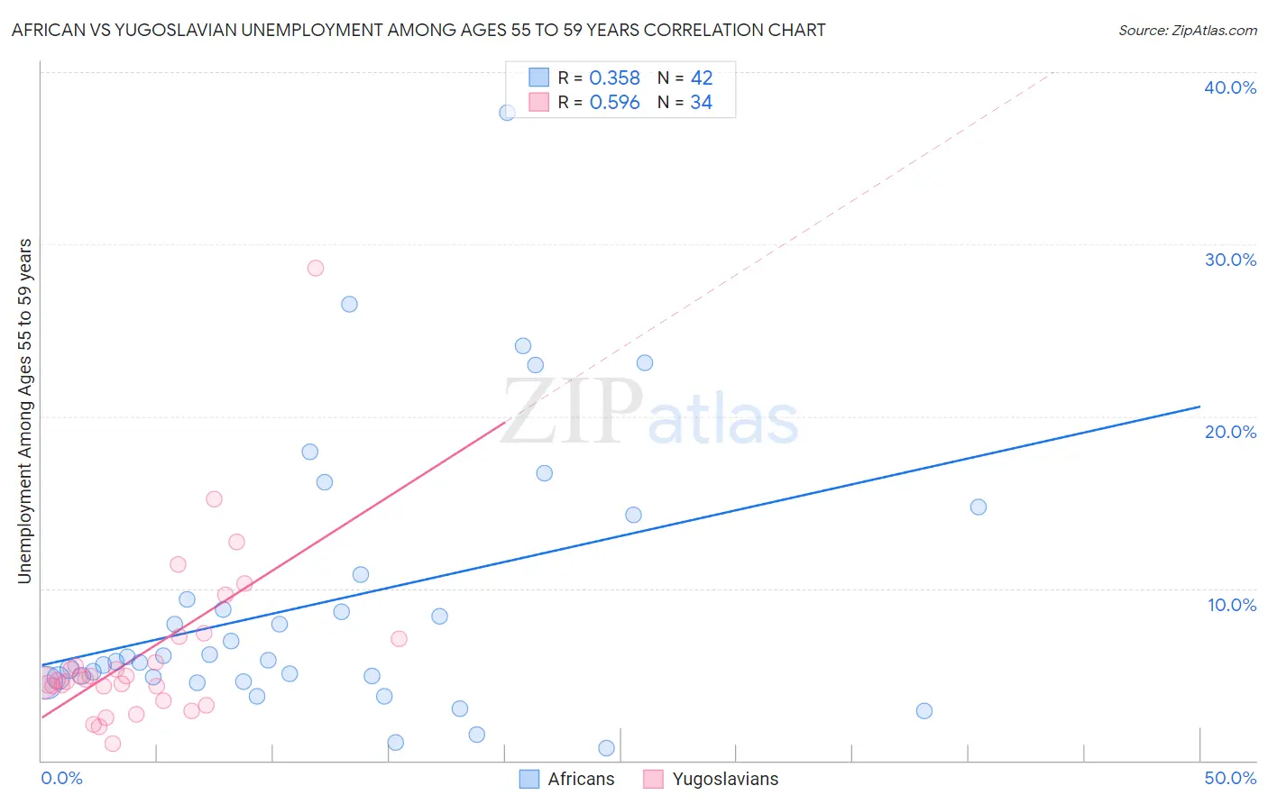 African vs Yugoslavian Unemployment Among Ages 55 to 59 years