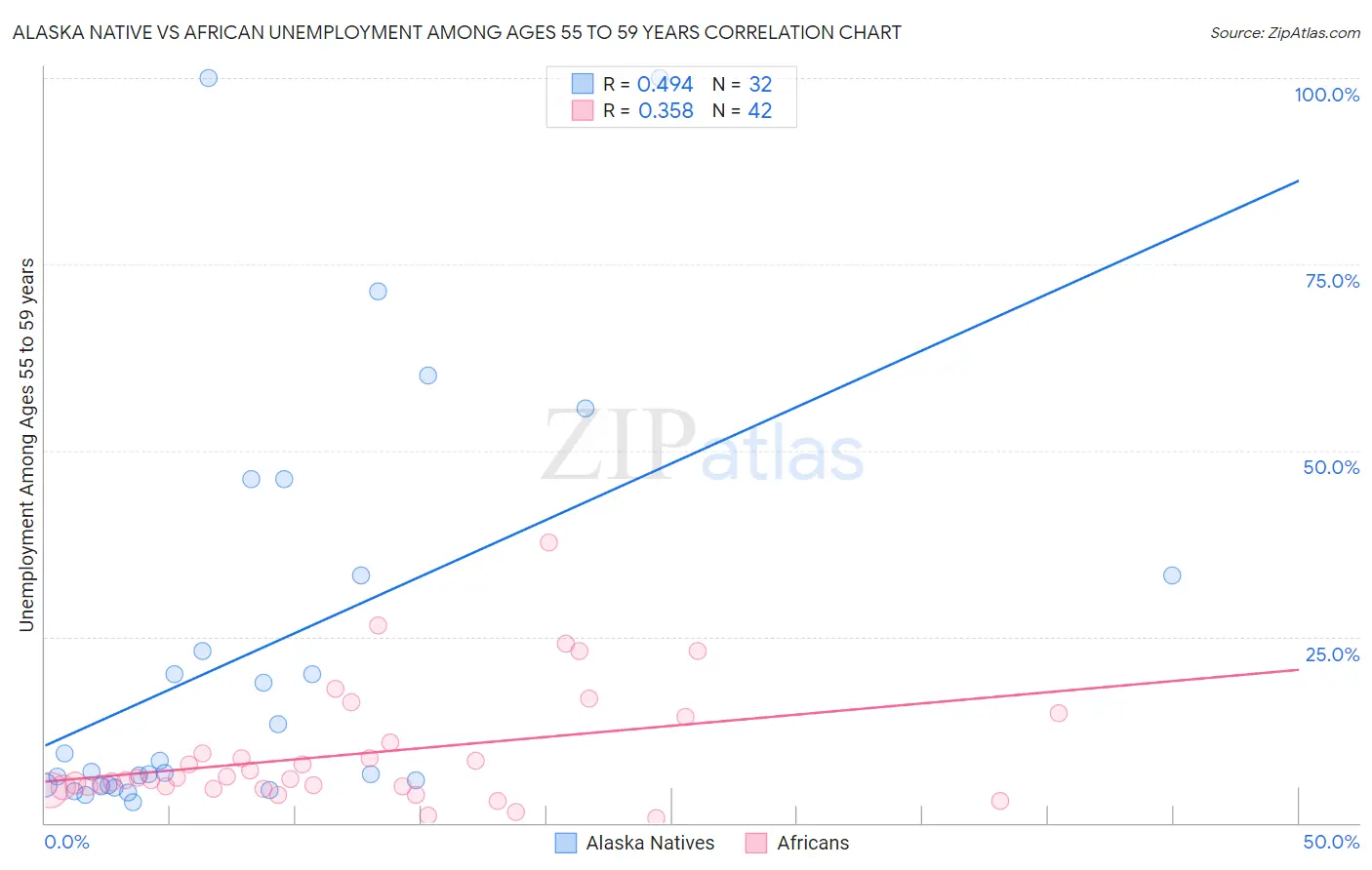 Alaska Native vs African Unemployment Among Ages 55 to 59 years