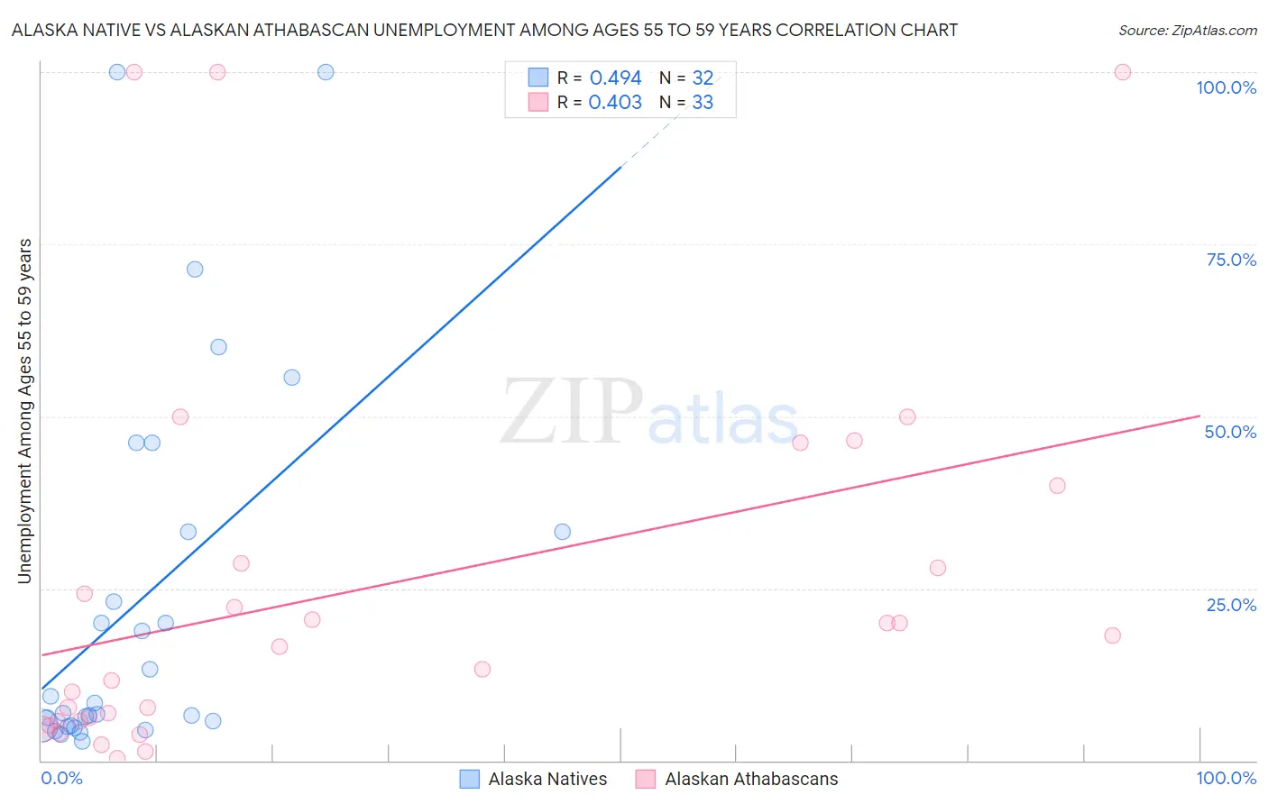 Alaska Native vs Alaskan Athabascan Unemployment Among Ages 55 to 59 years