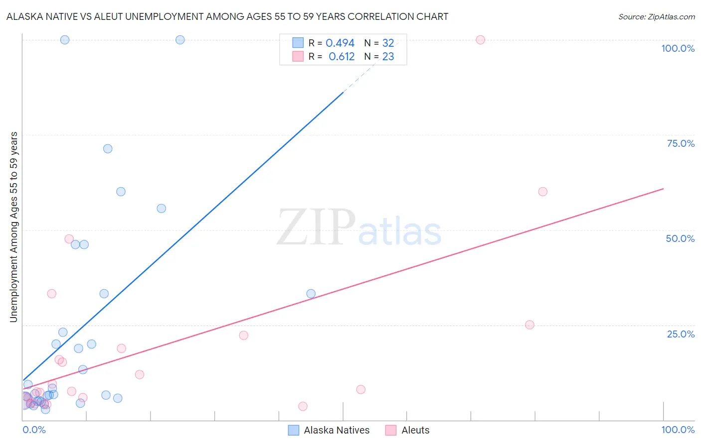 Alaska Native vs Aleut Unemployment Among Ages 55 to 59 years