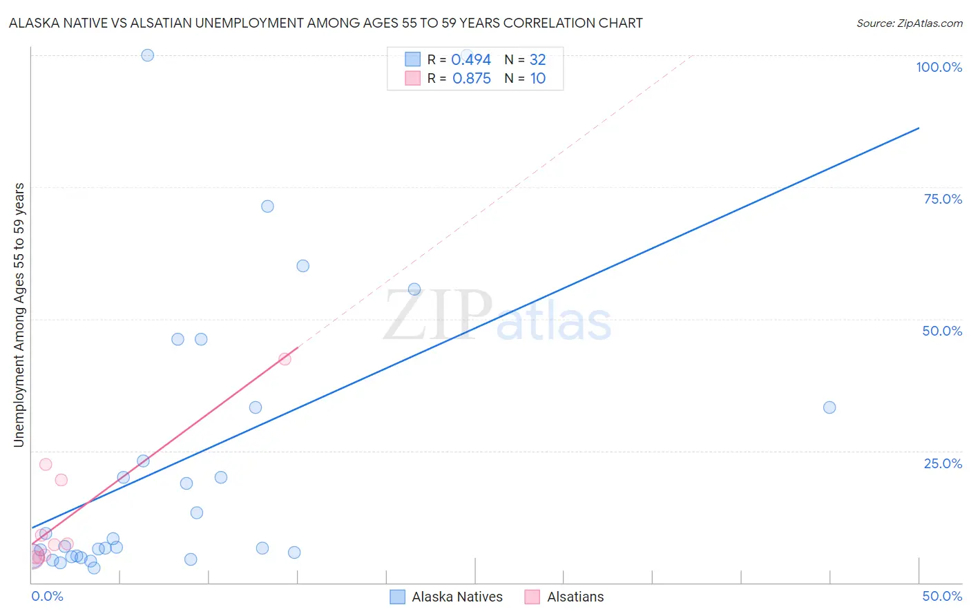 Alaska Native vs Alsatian Unemployment Among Ages 55 to 59 years