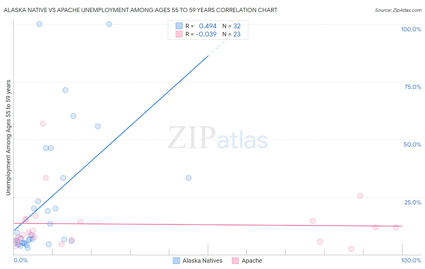 Alaska Native vs Apache Unemployment Among Ages 55 to 59 years