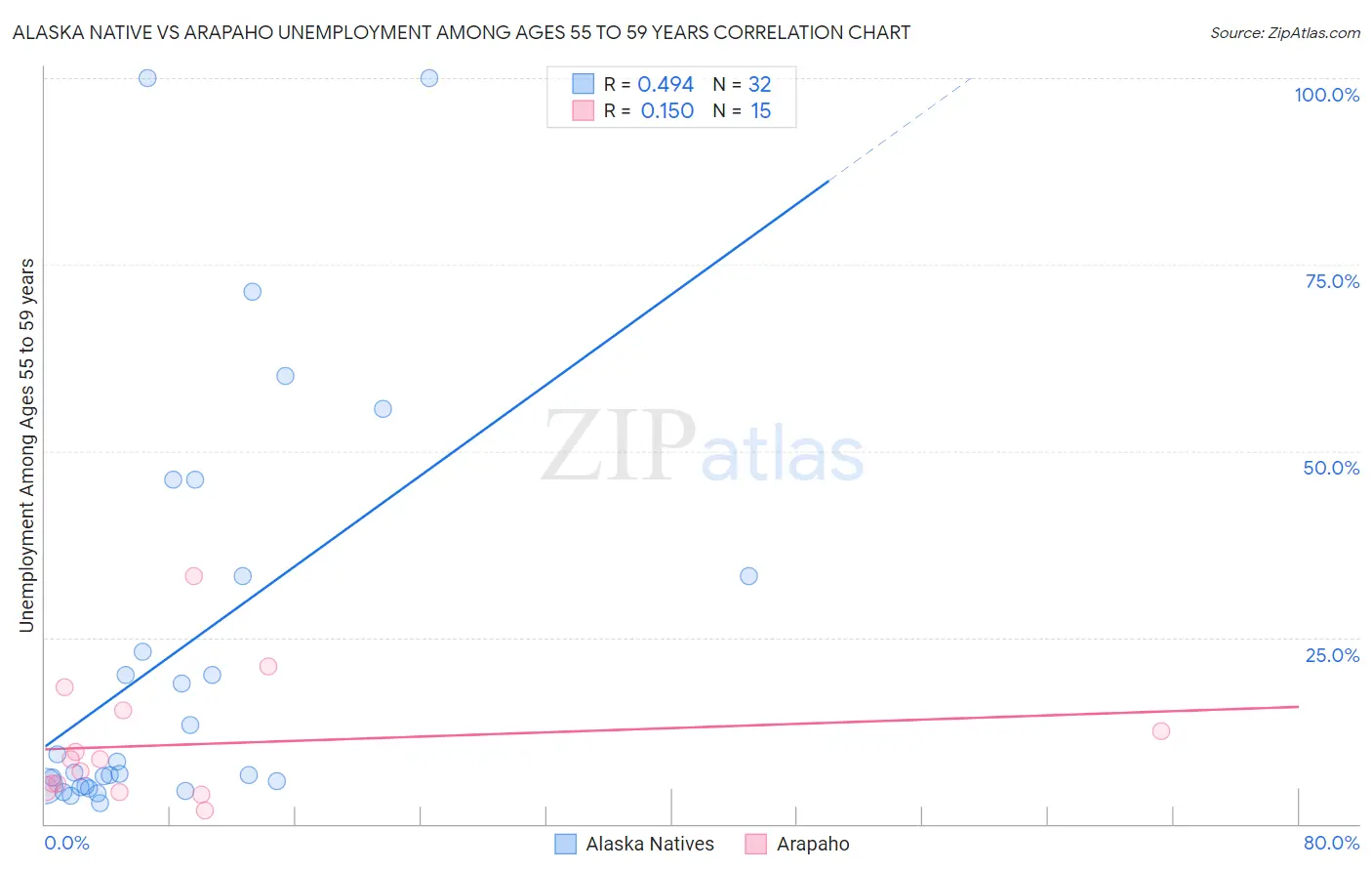 Alaska Native vs Arapaho Unemployment Among Ages 55 to 59 years