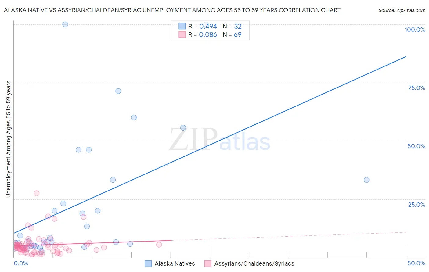 Alaska Native vs Assyrian/Chaldean/Syriac Unemployment Among Ages 55 to 59 years