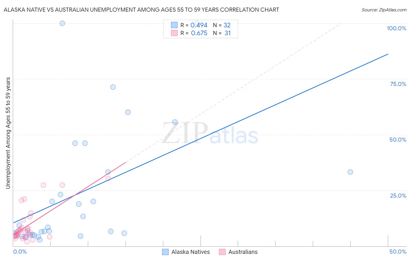 Alaska Native vs Australian Unemployment Among Ages 55 to 59 years