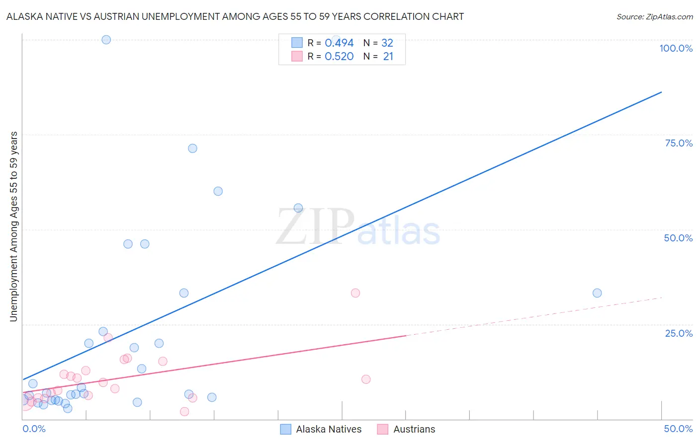 Alaska Native vs Austrian Unemployment Among Ages 55 to 59 years