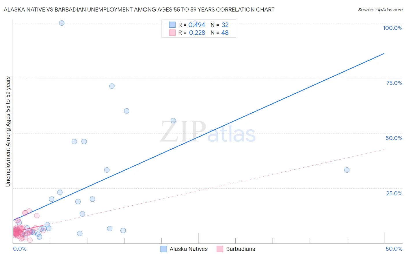 Alaska Native vs Barbadian Unemployment Among Ages 55 to 59 years