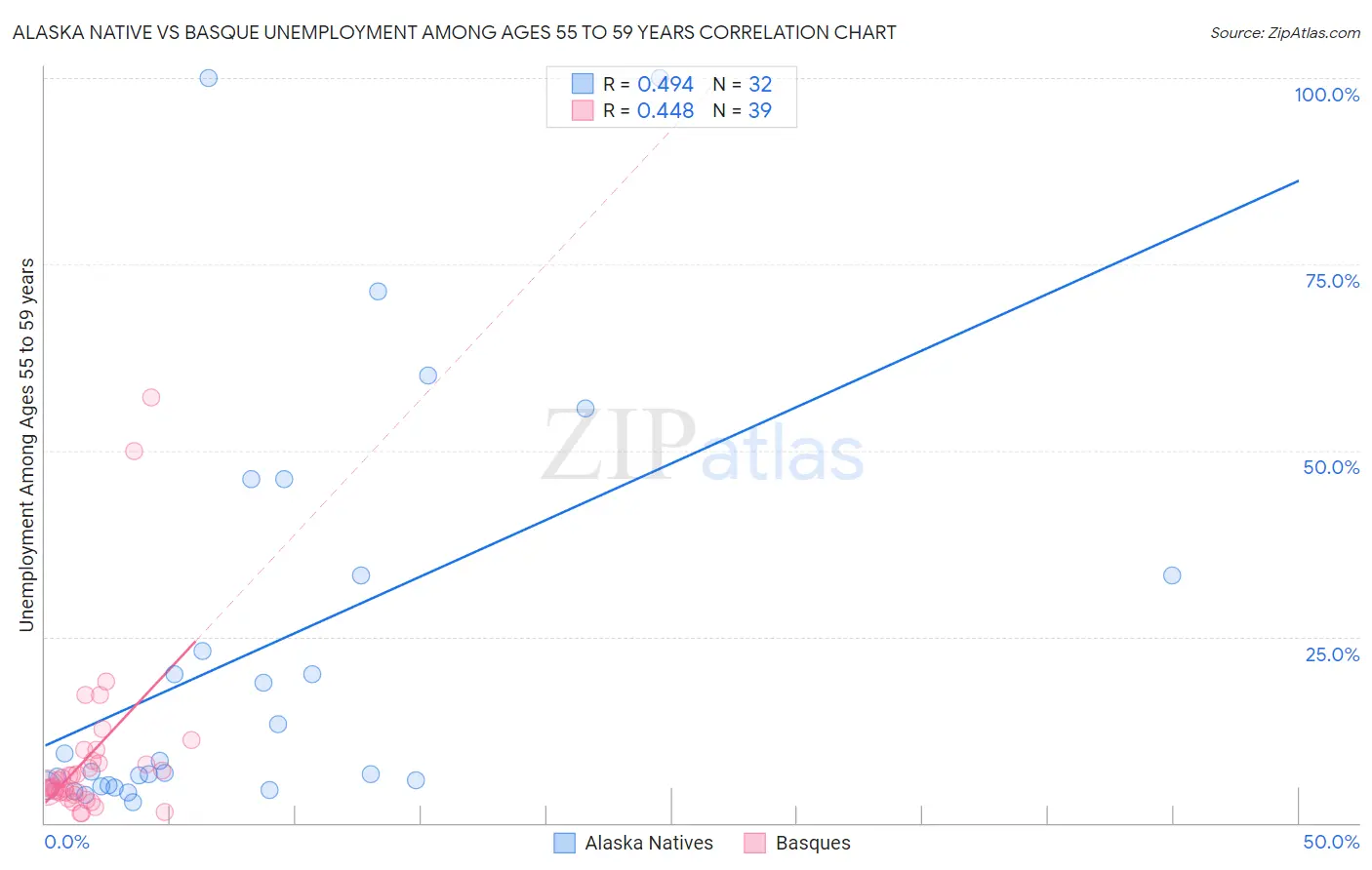 Alaska Native vs Basque Unemployment Among Ages 55 to 59 years