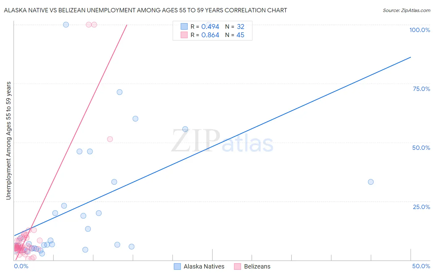 Alaska Native vs Belizean Unemployment Among Ages 55 to 59 years