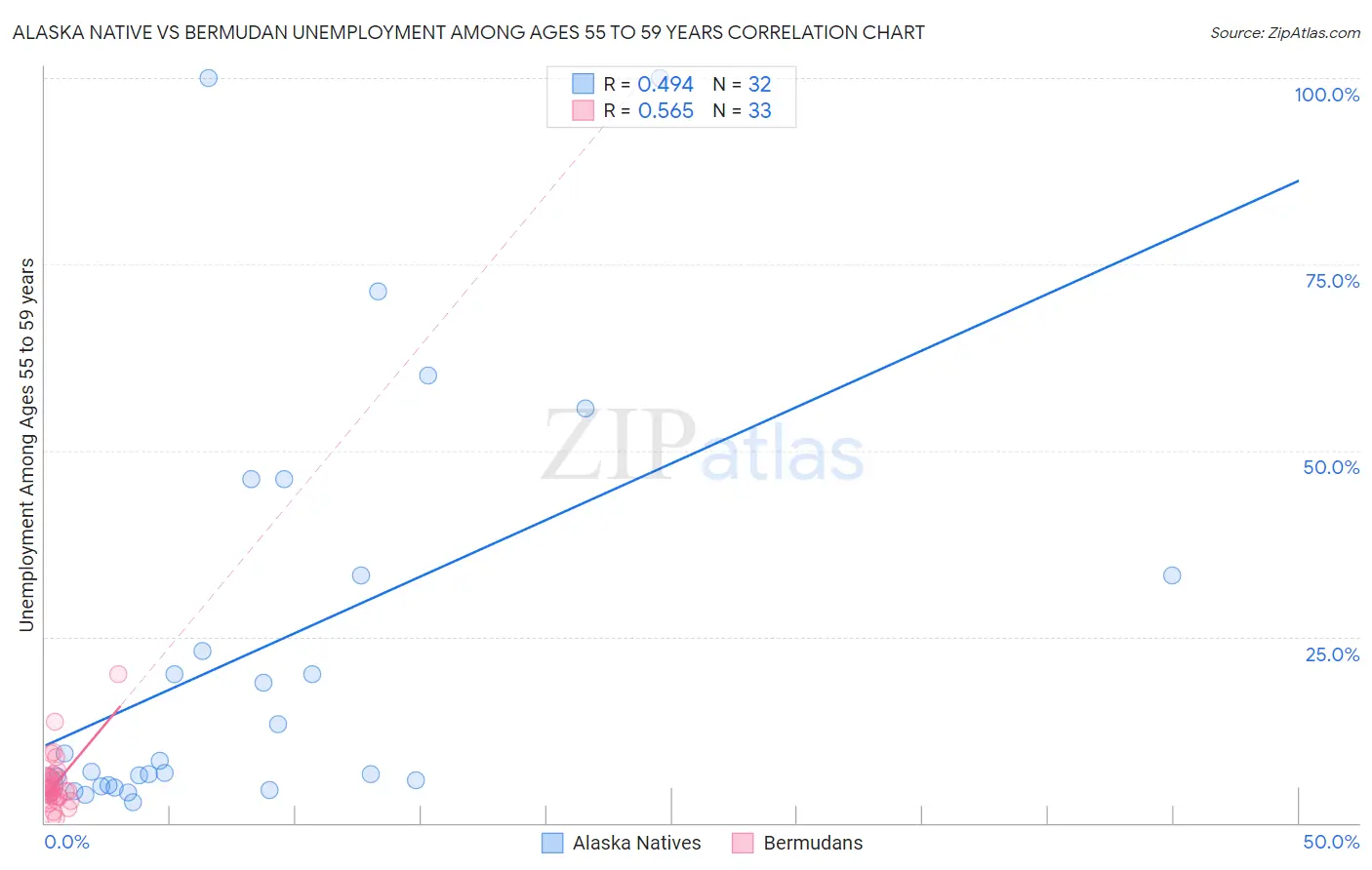 Alaska Native vs Bermudan Unemployment Among Ages 55 to 59 years