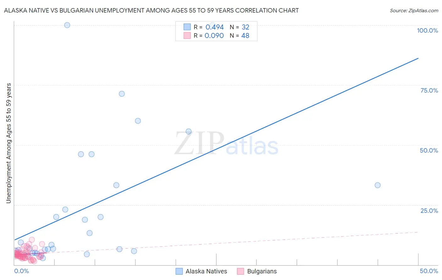 Alaska Native vs Bulgarian Unemployment Among Ages 55 to 59 years