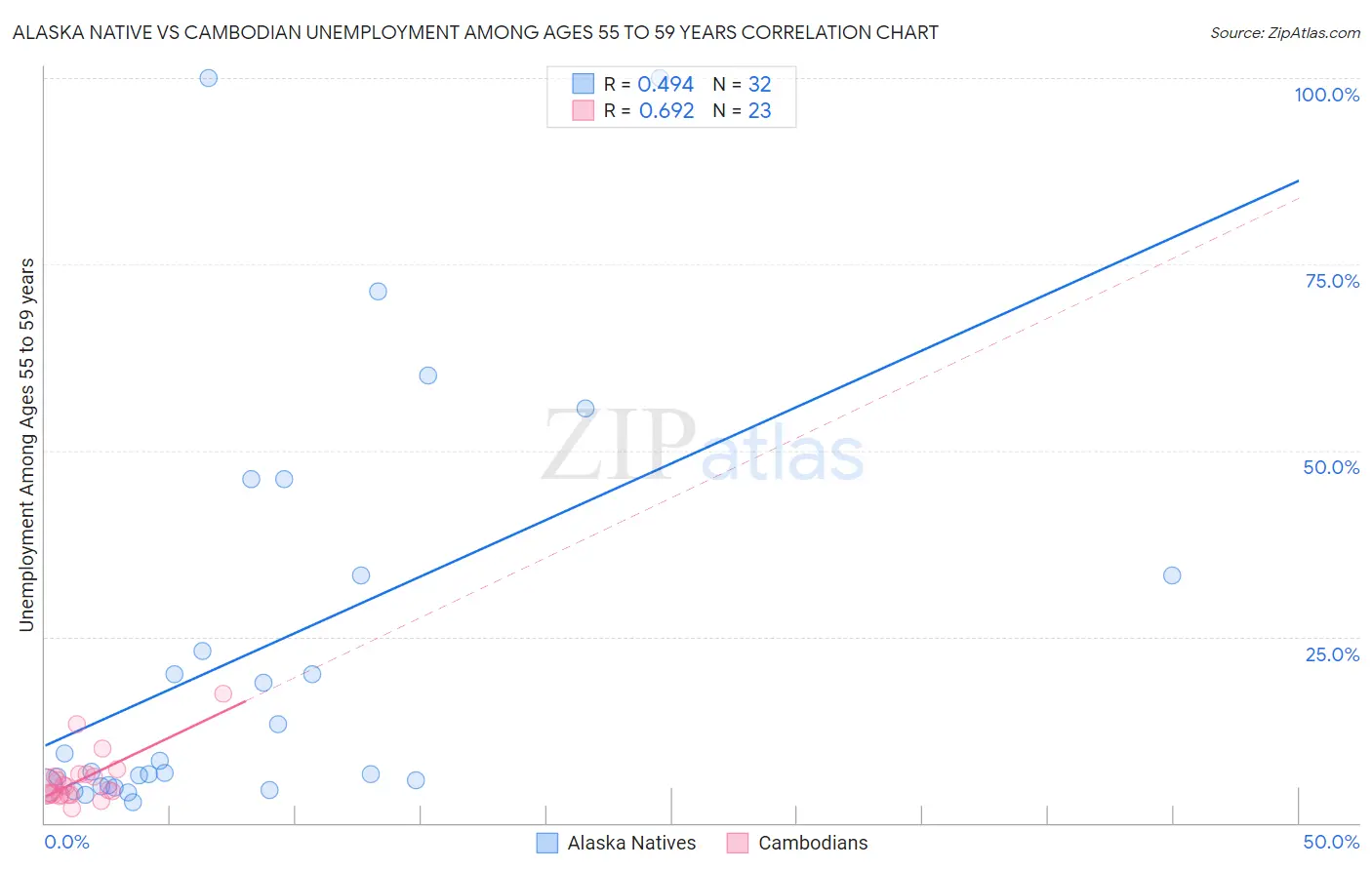 Alaska Native vs Cambodian Unemployment Among Ages 55 to 59 years