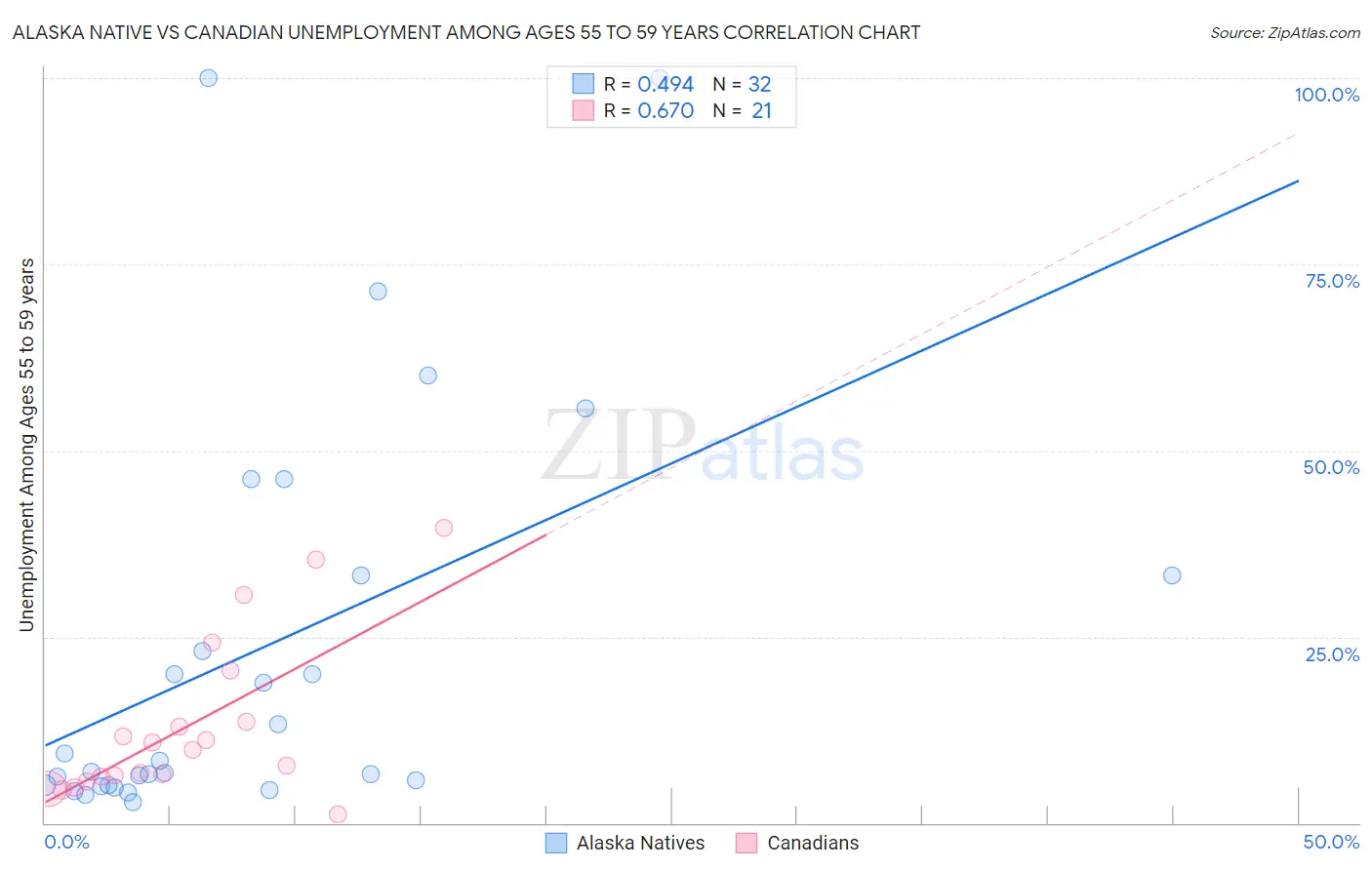 Alaska Native vs Canadian Unemployment Among Ages 55 to 59 years