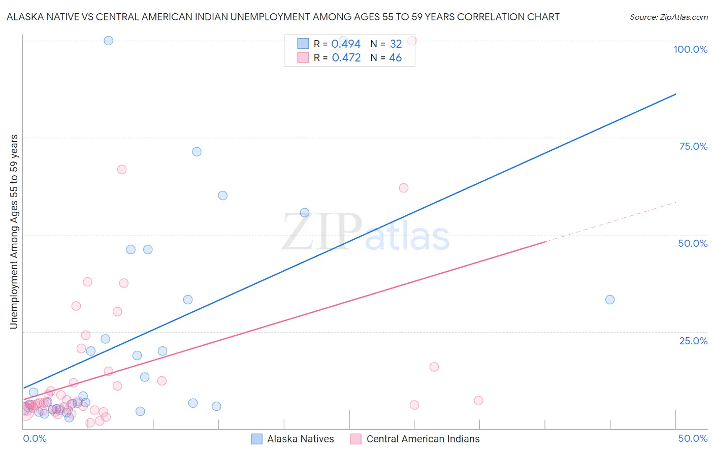 Alaska Native vs Central American Indian Unemployment Among Ages 55 to 59 years