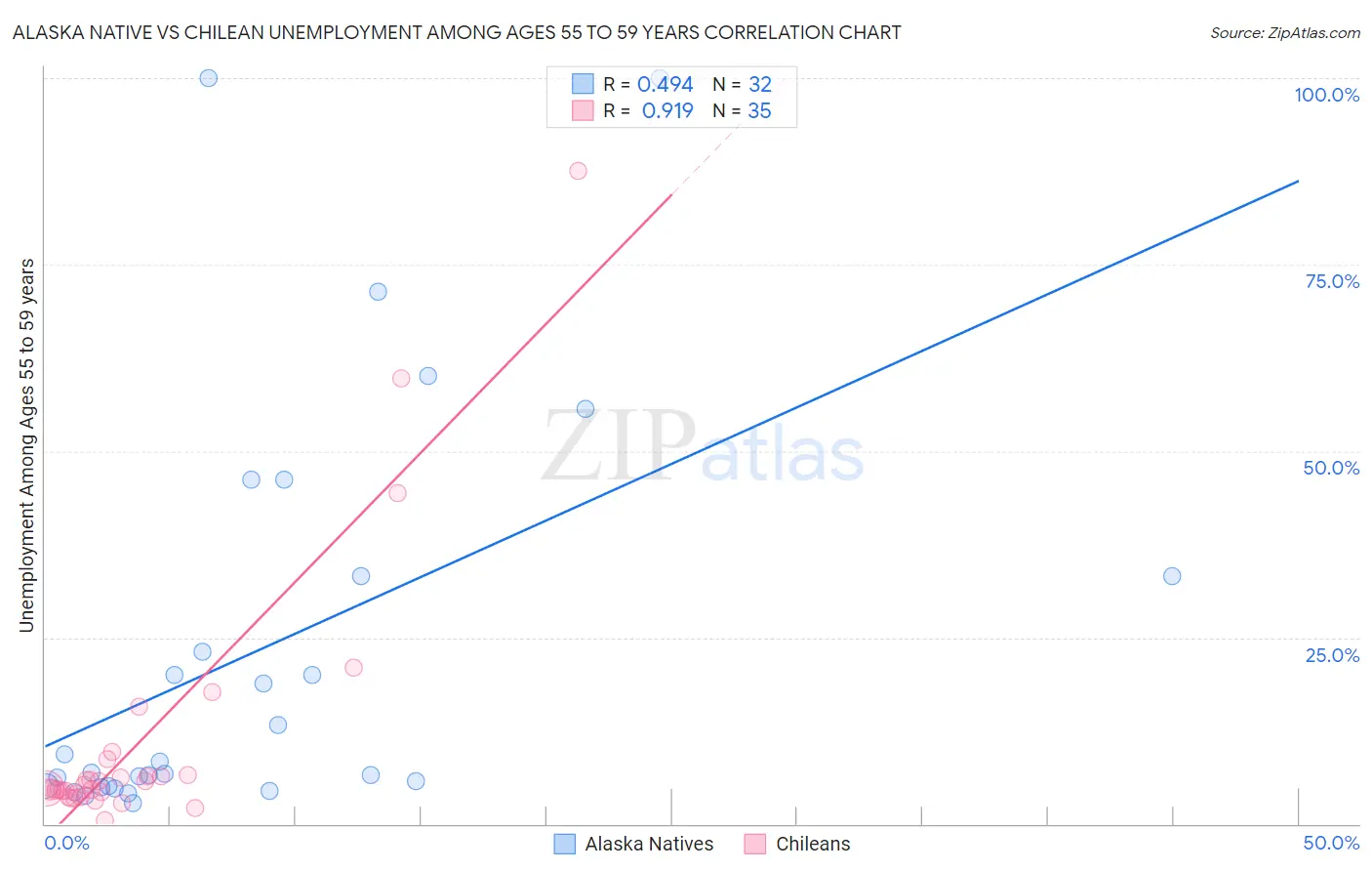 Alaska Native vs Chilean Unemployment Among Ages 55 to 59 years