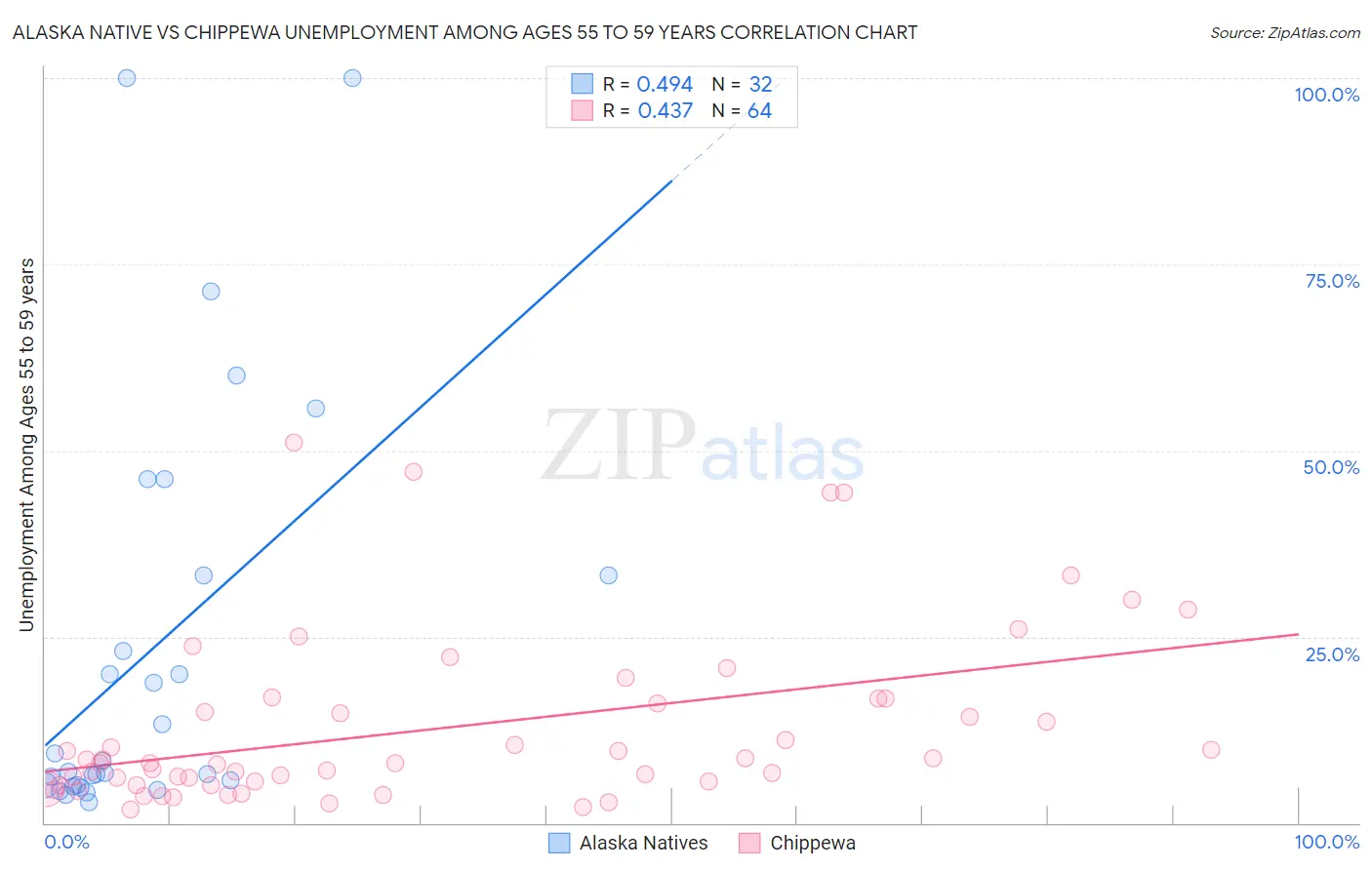 Alaska Native vs Chippewa Unemployment Among Ages 55 to 59 years