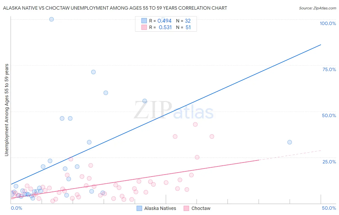 Alaska Native vs Choctaw Unemployment Among Ages 55 to 59 years