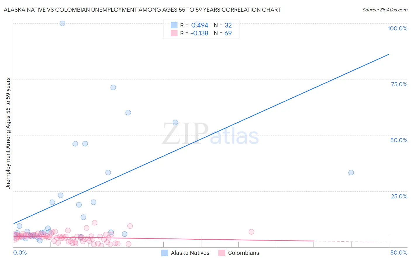 Alaska Native vs Colombian Unemployment Among Ages 55 to 59 years