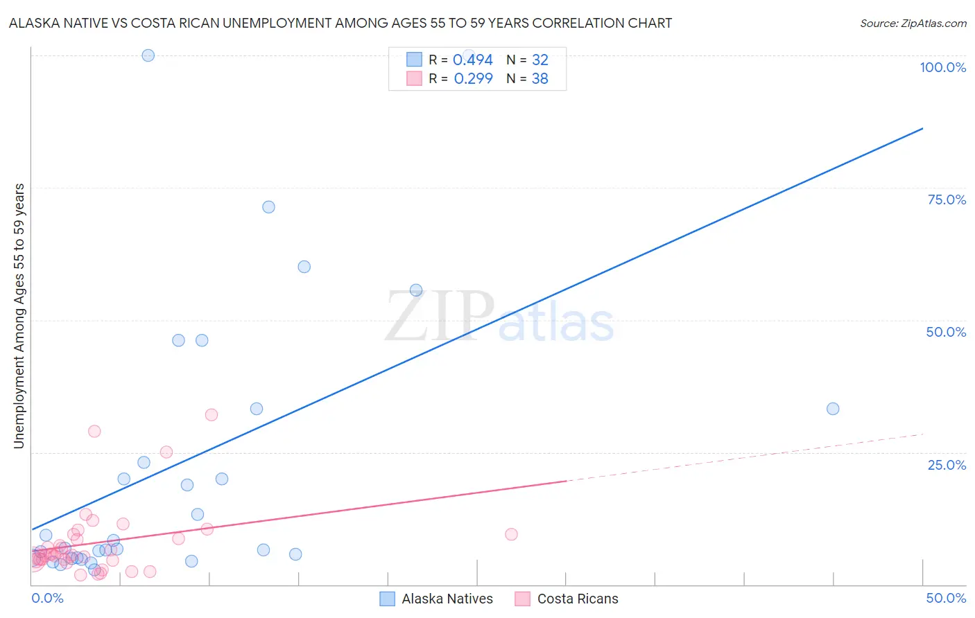 Alaska Native vs Costa Rican Unemployment Among Ages 55 to 59 years
