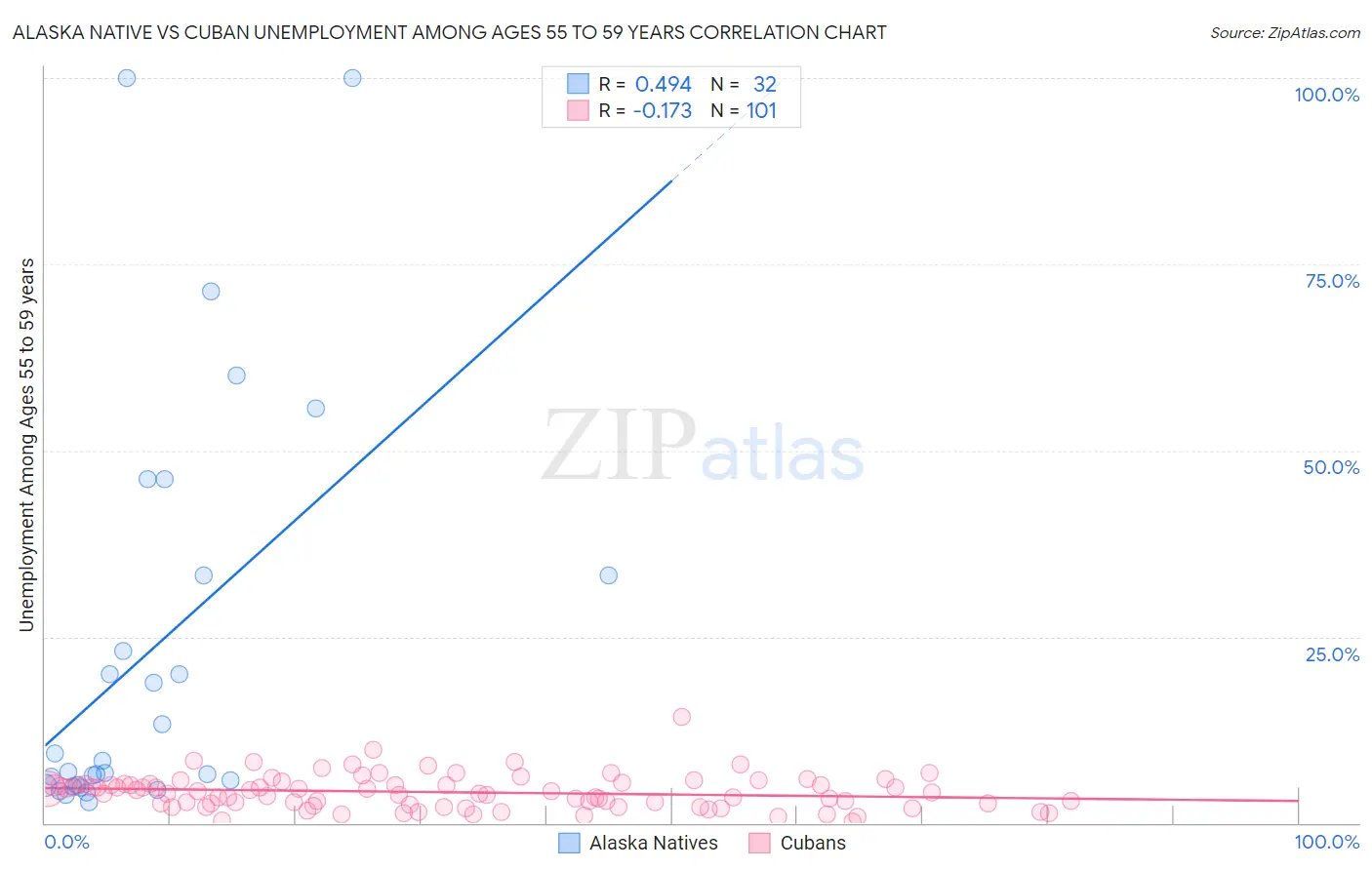 Alaska Native vs Cuban Unemployment Among Ages 55 to 59 years