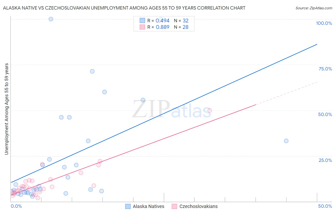 Alaska Native vs Czechoslovakian Unemployment Among Ages 55 to 59 years