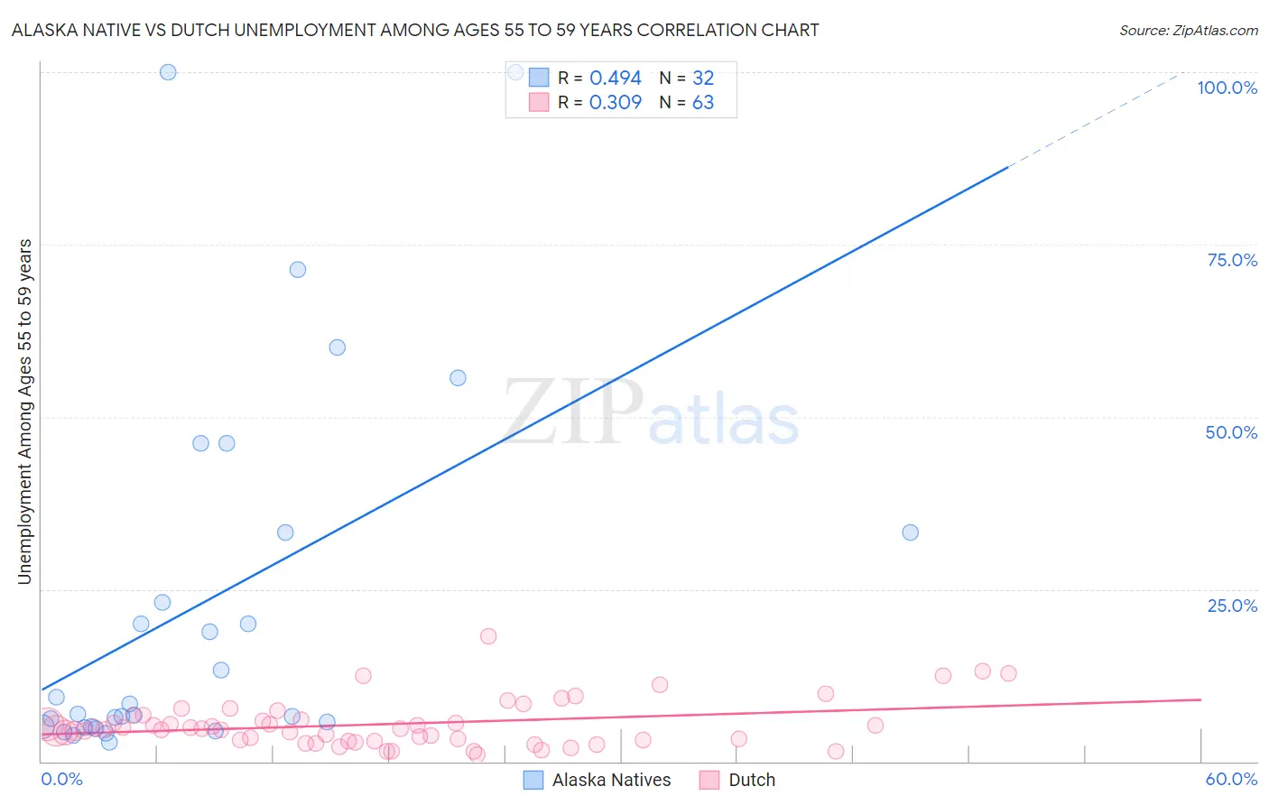 Alaska Native vs Dutch Unemployment Among Ages 55 to 59 years