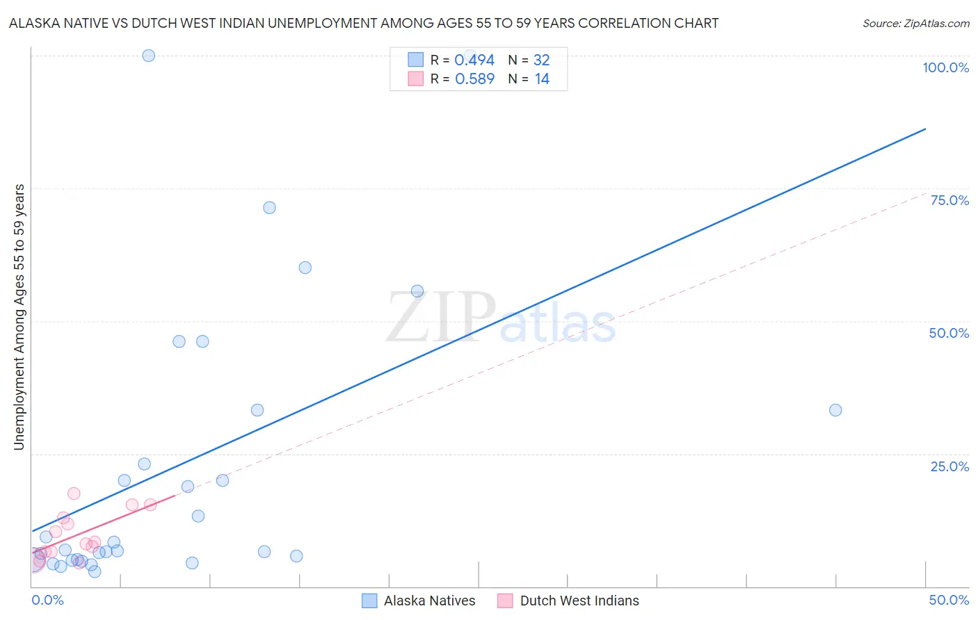 Alaska Native vs Dutch West Indian Unemployment Among Ages 55 to 59 years