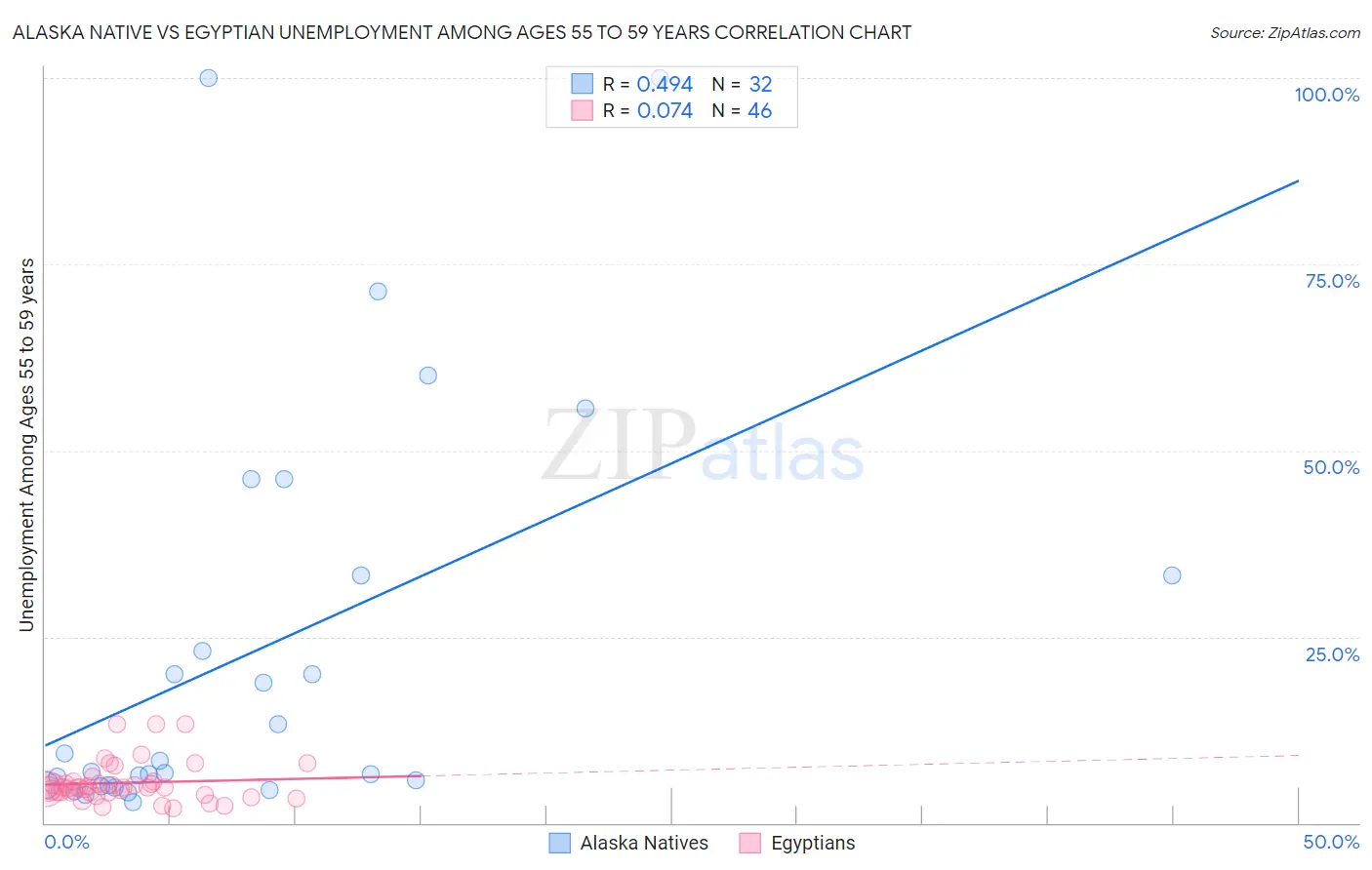 Alaska Native vs Egyptian Unemployment Among Ages 55 to 59 years