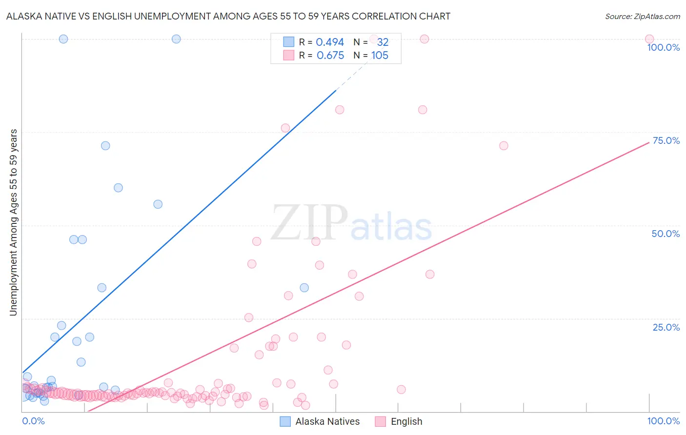 Alaska Native vs English Unemployment Among Ages 55 to 59 years