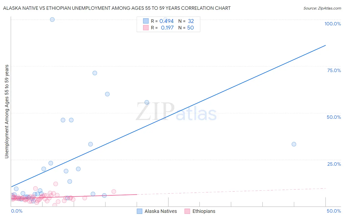 Alaska Native vs Ethiopian Unemployment Among Ages 55 to 59 years