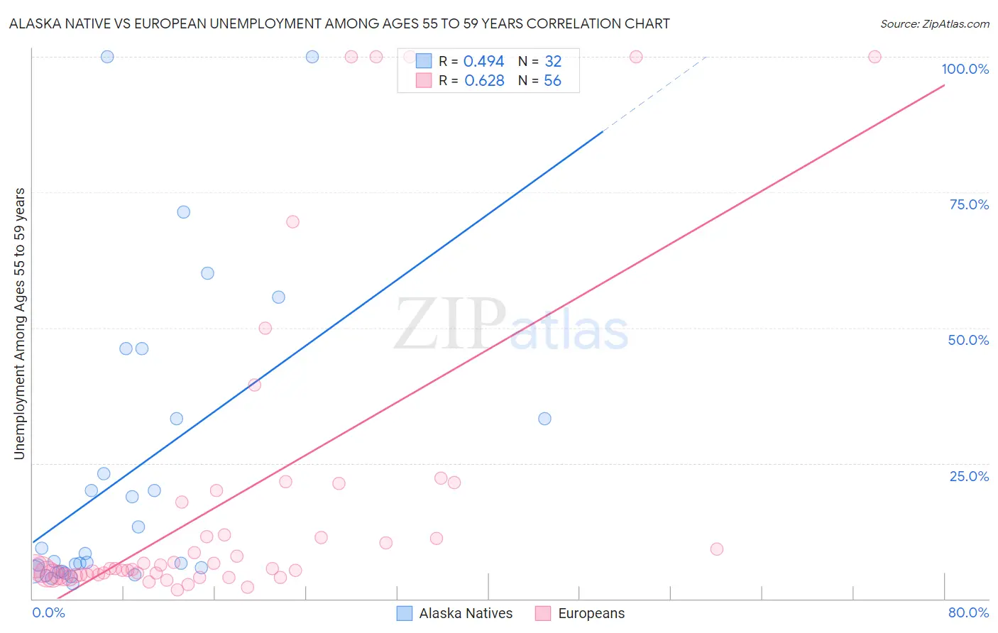 Alaska Native vs European Unemployment Among Ages 55 to 59 years