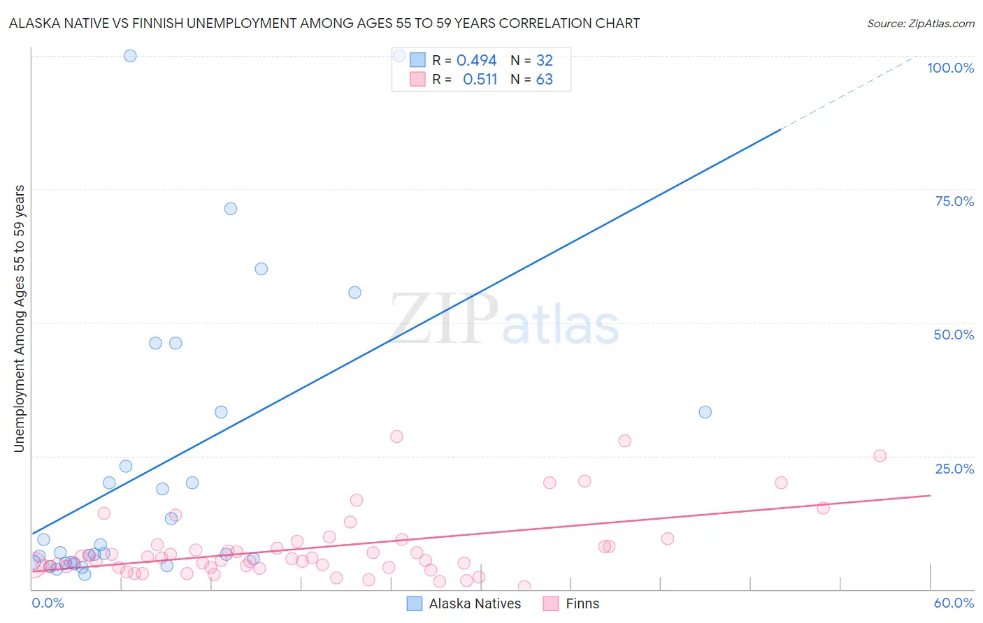 Alaska Native vs Finnish Unemployment Among Ages 55 to 59 years