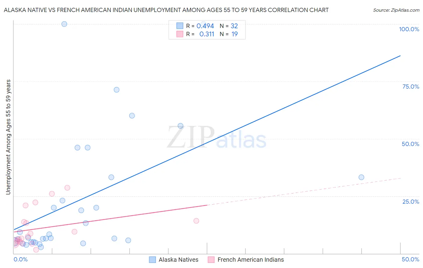 Alaska Native vs French American Indian Unemployment Among Ages 55 to 59 years