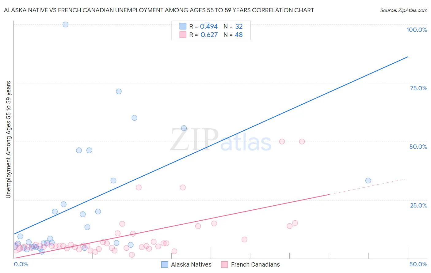 Alaska Native vs French Canadian Unemployment Among Ages 55 to 59 years