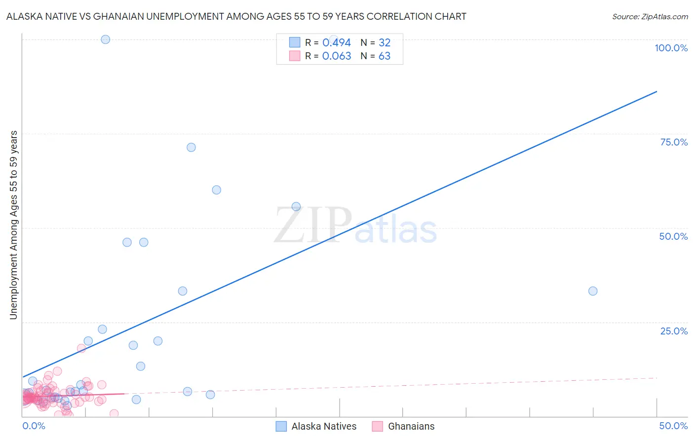 Alaska Native vs Ghanaian Unemployment Among Ages 55 to 59 years