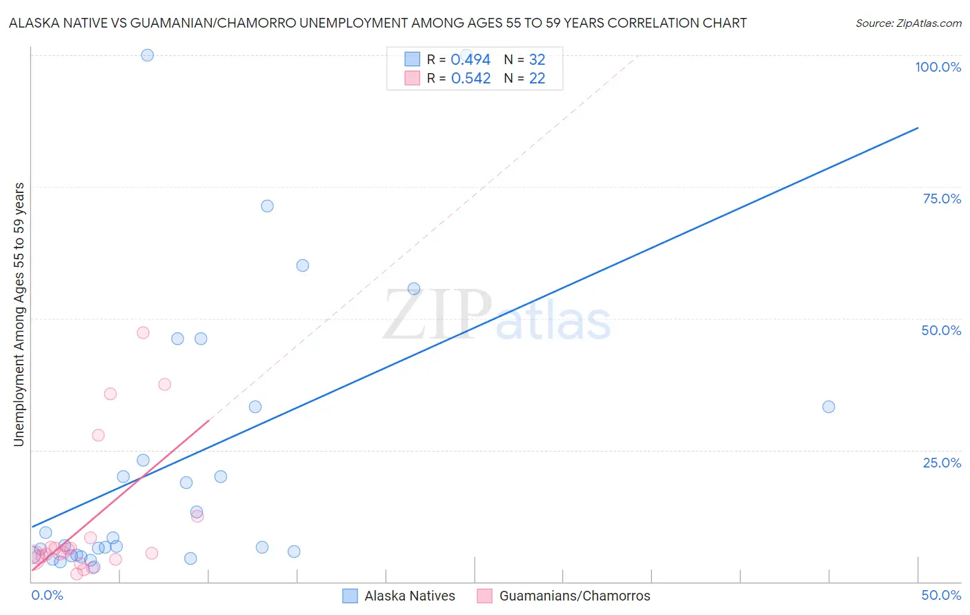 Alaska Native vs Guamanian/Chamorro Unemployment Among Ages 55 to 59 years