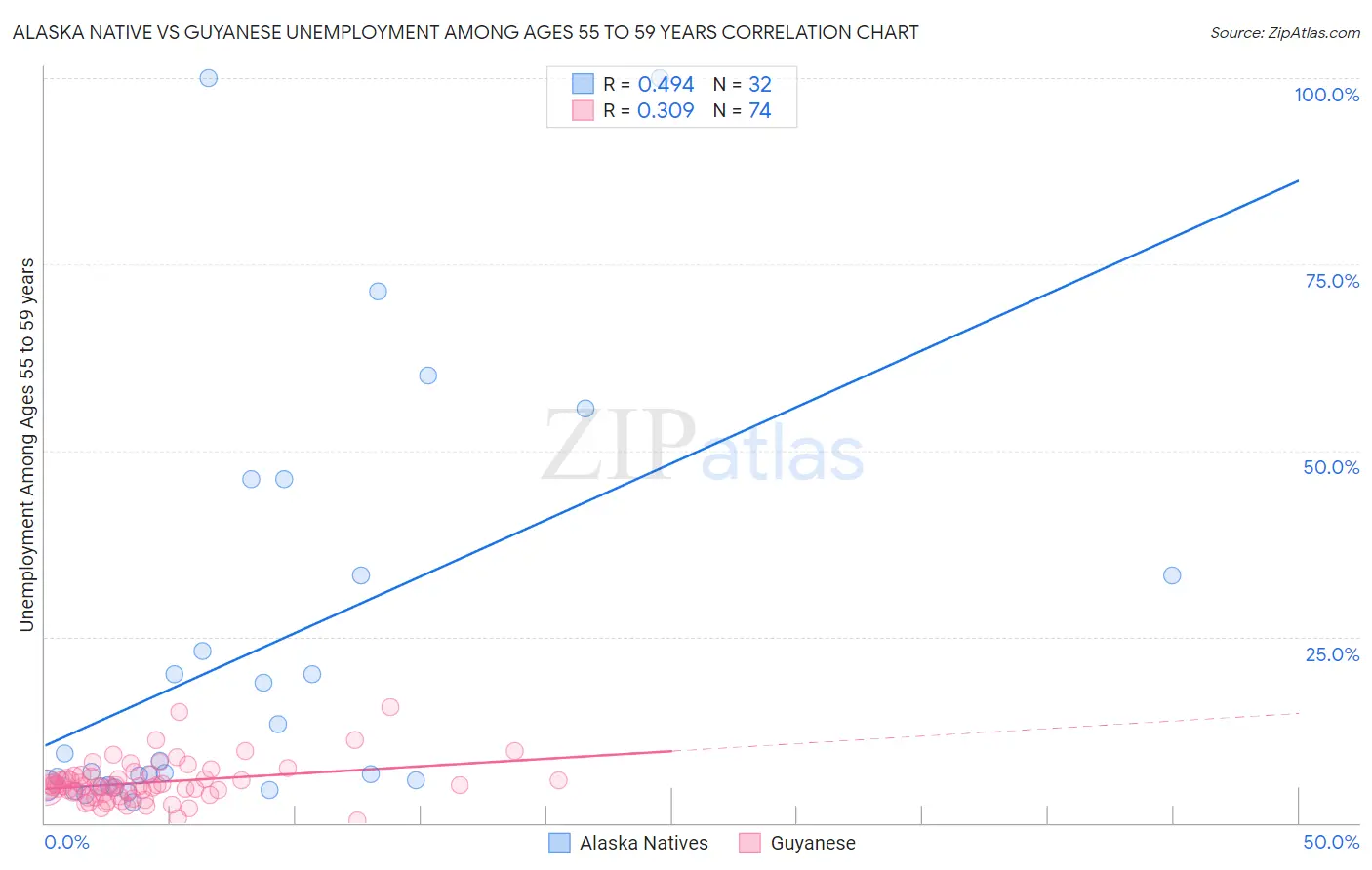 Alaska Native vs Guyanese Unemployment Among Ages 55 to 59 years