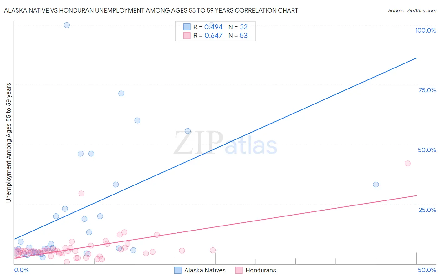 Alaska Native vs Honduran Unemployment Among Ages 55 to 59 years