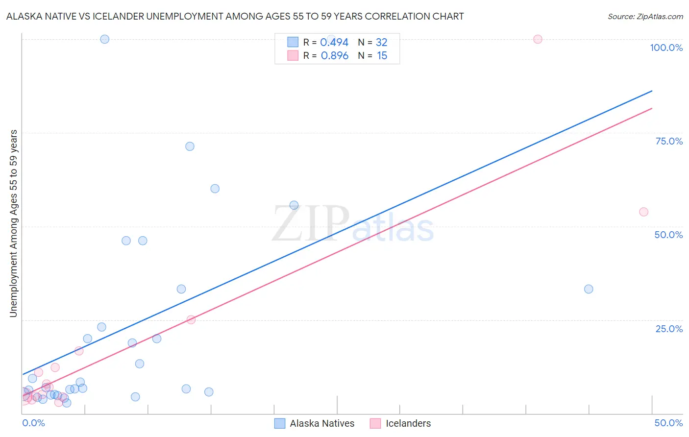 Alaska Native vs Icelander Unemployment Among Ages 55 to 59 years