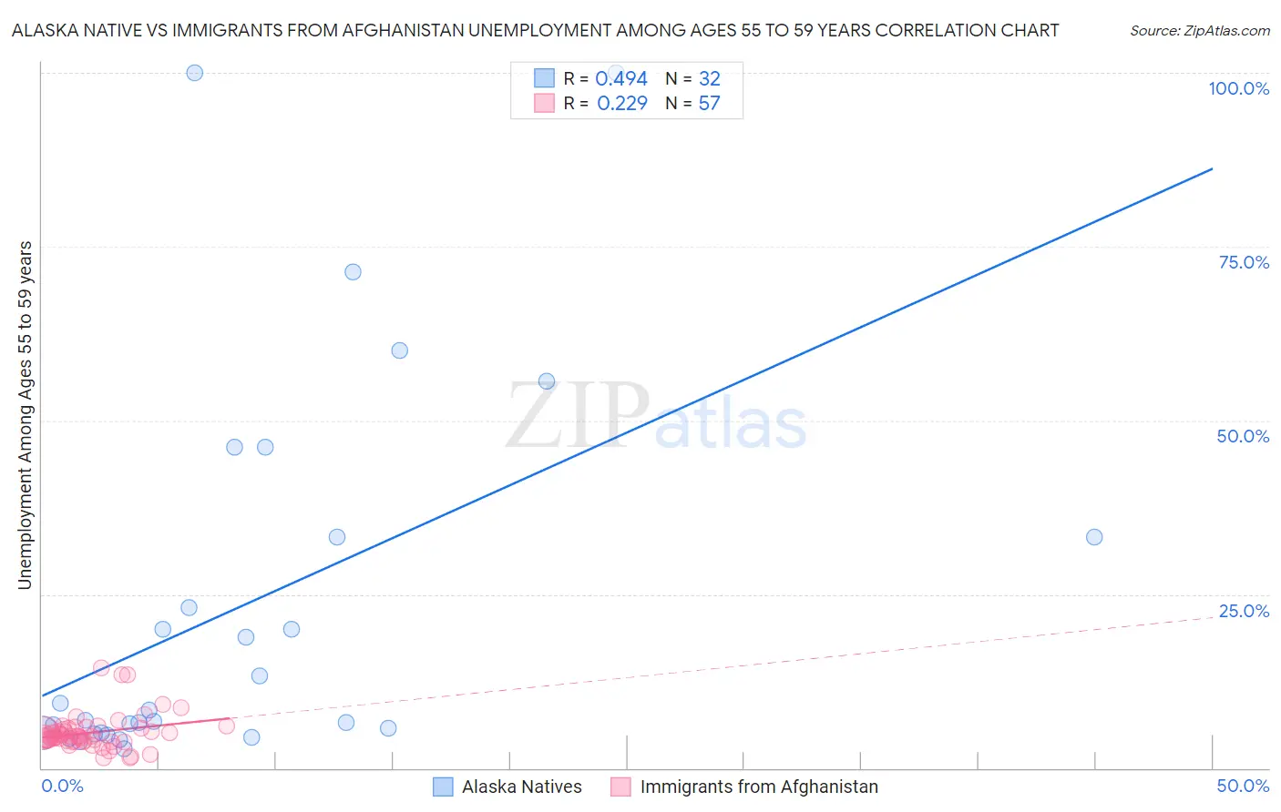 Alaska Native vs Immigrants from Afghanistan Unemployment Among Ages 55 to 59 years