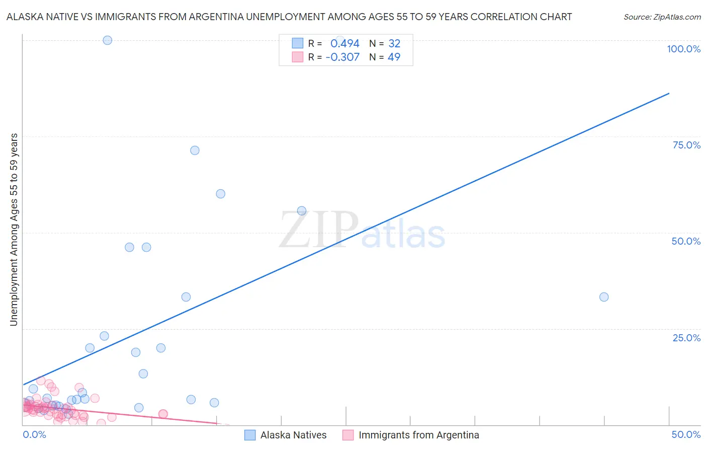 Alaska Native vs Immigrants from Argentina Unemployment Among Ages 55 to 59 years