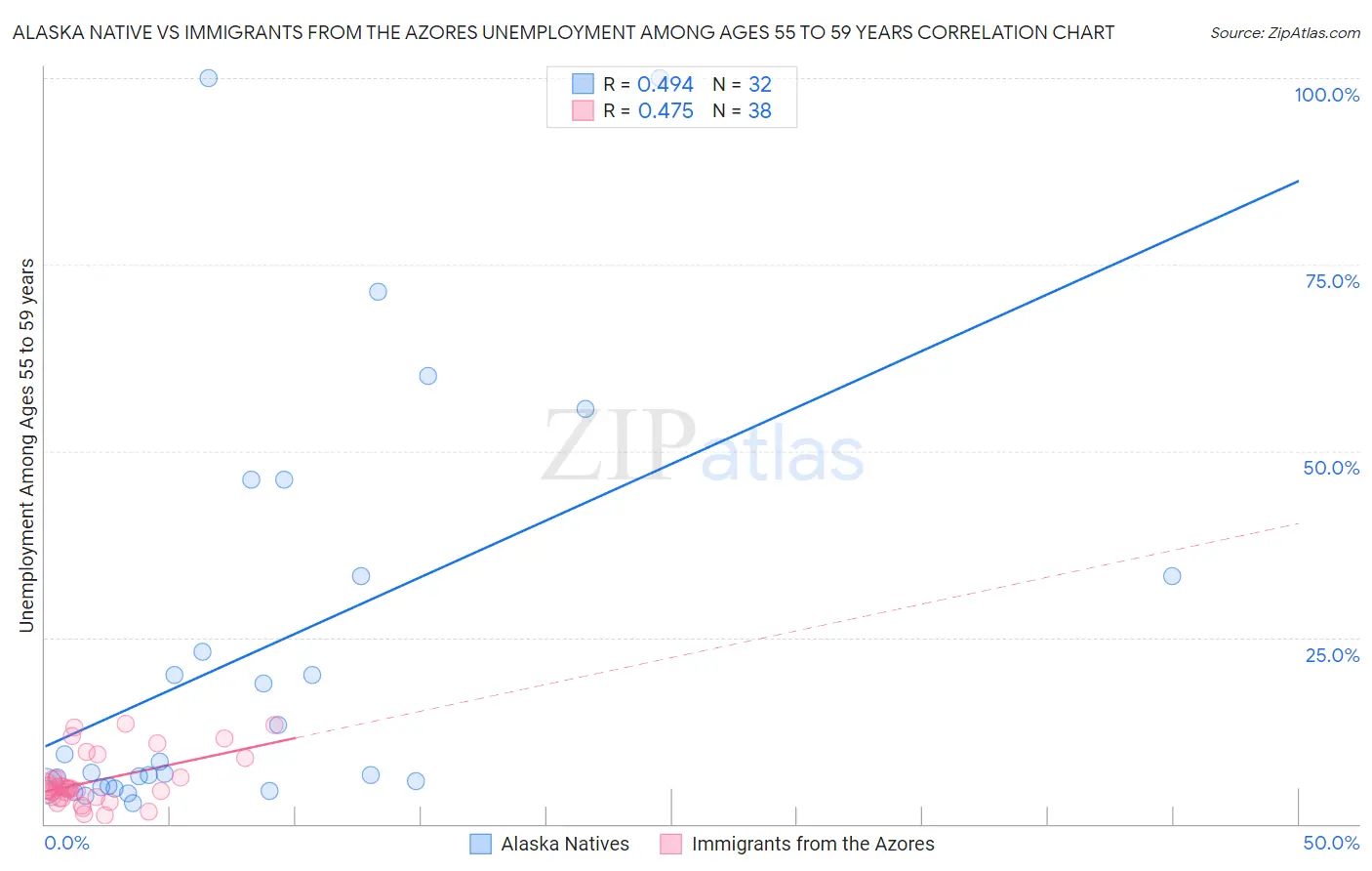 Alaska Native vs Immigrants from the Azores Unemployment Among Ages 55 to 59 years
