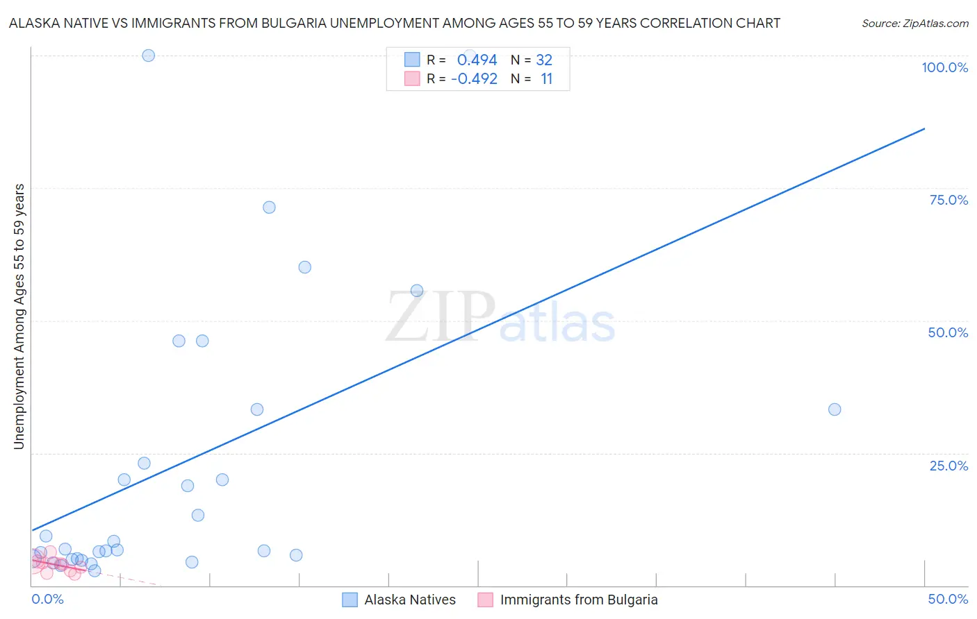 Alaska Native vs Immigrants from Bulgaria Unemployment Among Ages 55 to 59 years